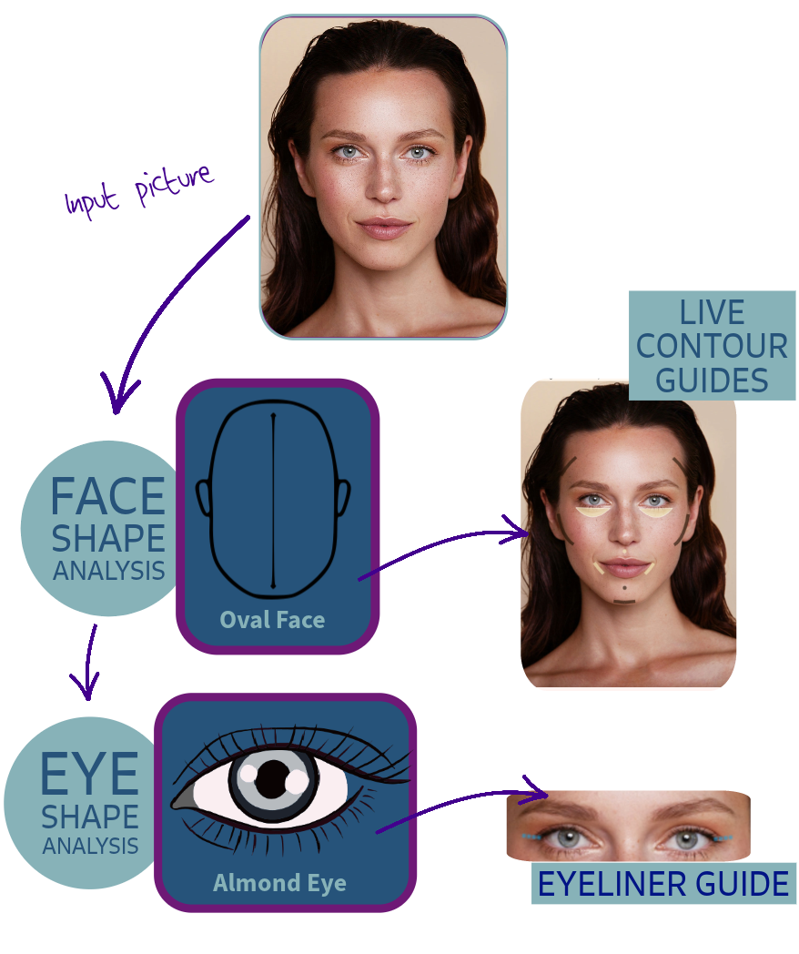 StyleSense.io - AI Face Analysis and Personalized Makeup Recommendations Tailored to Your Unique Features